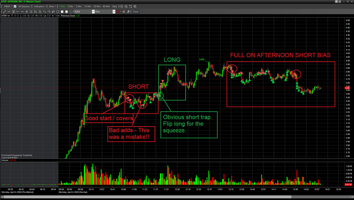 TSXtrad3r's tweet photo. $ATER was a busy one. Short, flip to long bias for the squeeze, afternoon full on short bias to targets (still waiting for finals). $RCAT morning long scalps flip to short bias. $PLX short scalps, flip to long bias for the squeeze, didn't get as much as expected, B/E on rest. https://t.co/Y539uAESCU