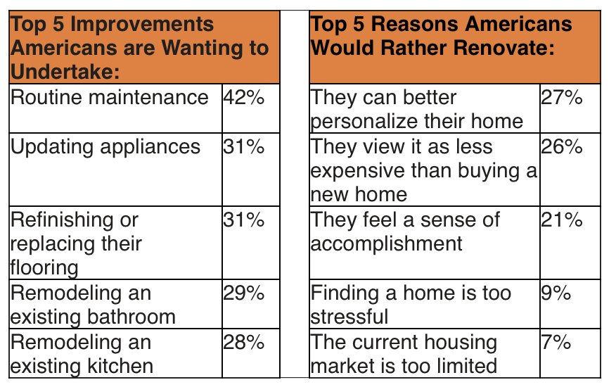 home_staging's tweet photo. Renovations are HOT right now, so make sure you're speaking to this clientele in your marketing if that's your niche!  Love these stats...there's never been a better time to be a stager and designer...woot!🙌   Tight Housing Market Prompts More Renovations https://t.co/b7jzV7gw1B https://t.co/1aIJTXKSV4