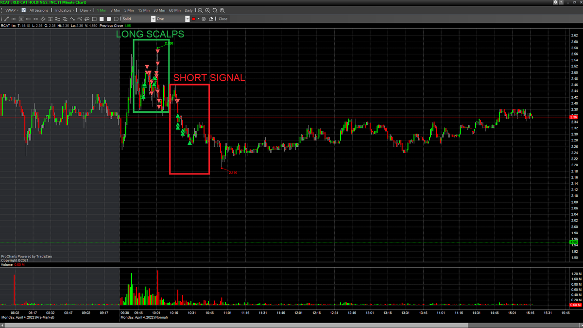 TSXtrad3r's tweet photo. $ATER was a busy one. Short, flip to long bias for the squeeze, afternoon full on short bias to targets (still waiting for finals). $RCAT morning long scalps flip to short bias. $PLX short scalps, flip to long bias for the squeeze, didn't get as much as expected, B/E on rest. https://t.co/Y539uAESCU