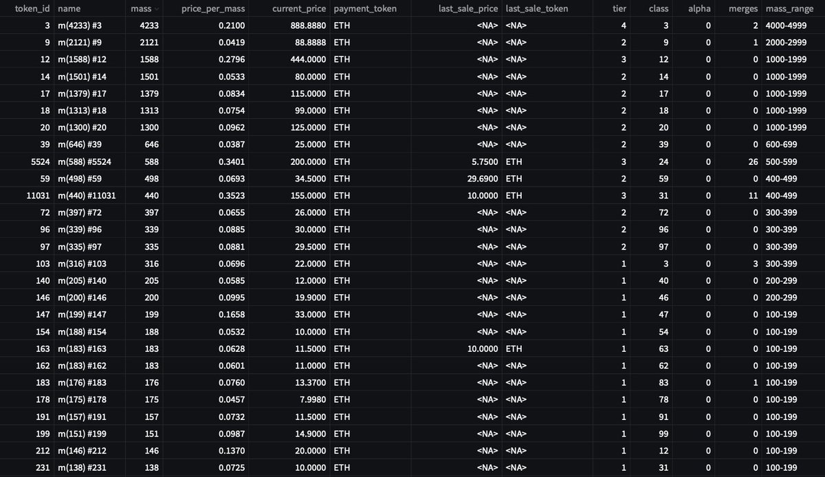 UsefulCalamity's tweet photo. Daily Merge Data - 2022/04/04
- Best Price Per Mass βͺ
- Top Merges Count Listings π«
- Top Mass Listings ποΈββοΈ
- Top Token ID Listings 2β£8β£8β£8β£8β£
#DataPoetsFam #LostPoetsData https://t.co/E09Umq2DPx