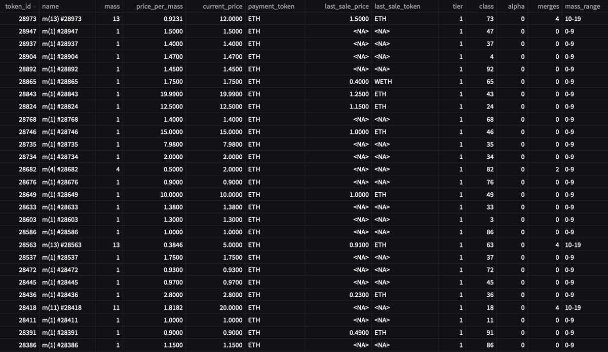 UsefulCalamity's tweet photo. Daily Merge Data - 2022/04/04
- Best Price Per Mass βͺ
- Top Merges Count Listings π«
- Top Mass Listings ποΈββοΈ
- Top Token ID Listings 2β£8β£8β£8β£8β£
#DataPoetsFam #LostPoetsData https://t.co/E09Umq2DPx