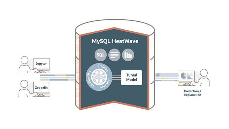 TheFuturumGroup's tweet photo. . @Oracle HeatWave ML: Makes cloud database ML benefits automatic while machine learning the competition. Overview and insights via Senior analyst @RonWestfallDX. https://t.co/bssr0Sngw9
#MSQL #Oracle #MachineLearning https://t.co/W23T1SEDcC