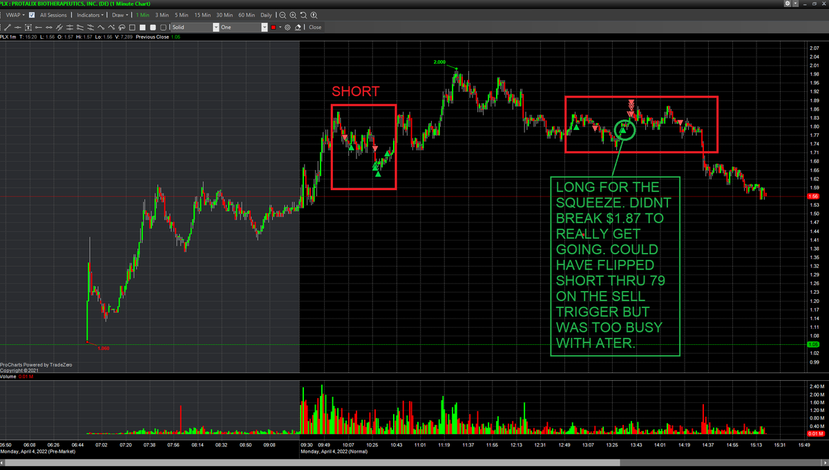 TSXtrad3r's tweet photo. $ATER was a busy one. Short, flip to long bias for the squeeze, afternoon full on short bias to targets (still waiting for finals). $RCAT morning long scalps flip to short bias. $PLX short scalps, flip to long bias for the squeeze, didn't get as much as expected, B/E on rest. https://t.co/Y539uAESCU
