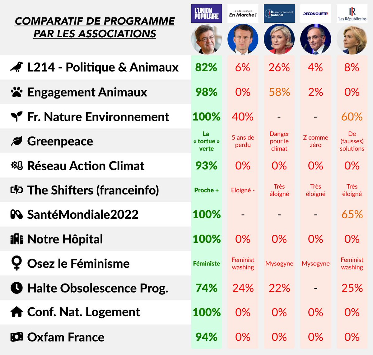 Merci aux associations, ONG et spécialistes qui ont comparé et évalué les programmes des candidats. Un travail très utile pour faire son choix le 10 avril !

➡️ melenchon2022.fr/programme/