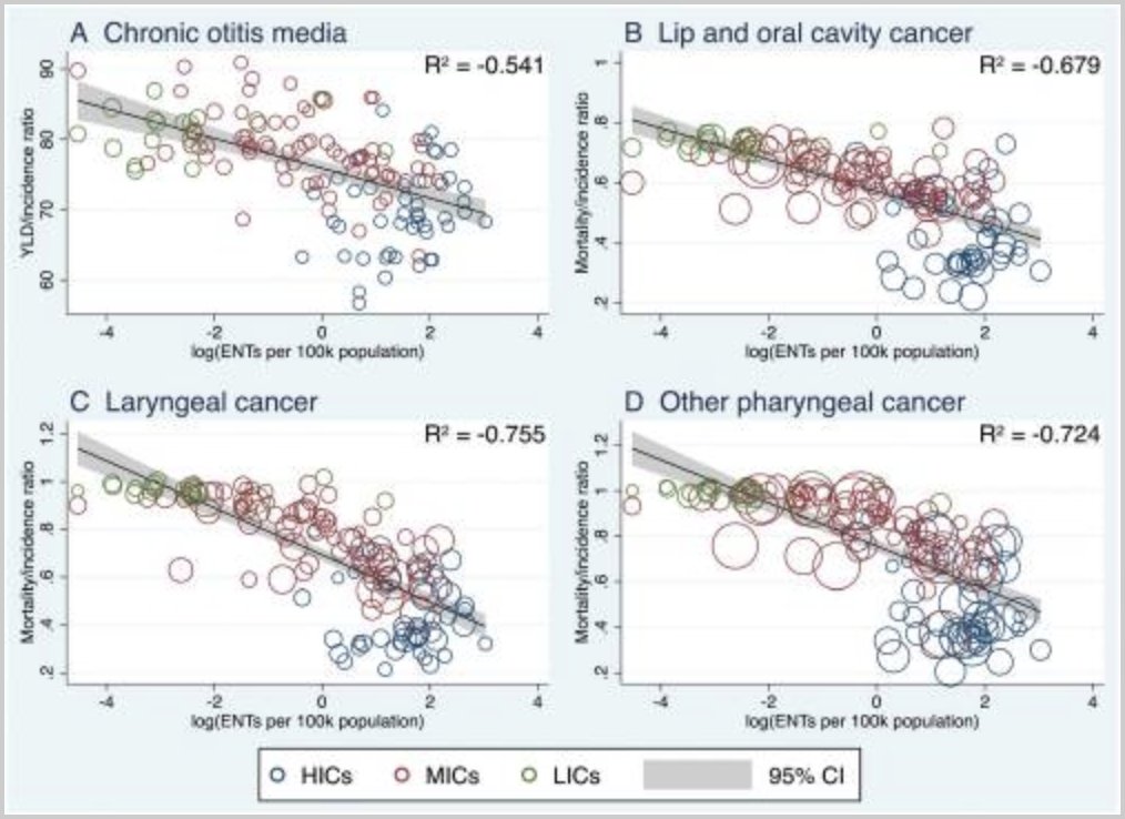 Hot off the press by an international team!
Countries with more specialty-trained ENT surgeons per capita have decreased morbidity and mortality from ENT diseases, even after controlling for GDP!
<a href="/globalohns/">Global OHNS Initiative</a> <a href="/RajAnkit14/">Ankit Raj</a> <a href="/bc_alkire/">Blake C. Alkire</a> <a href="/gabycahill1/">Jack XRP Support</a> <a href="/P_irakoze/">Dr. Irakoze Pacifique</a> 

ncbi.nlm.nih.gov/pmc/articles/P…