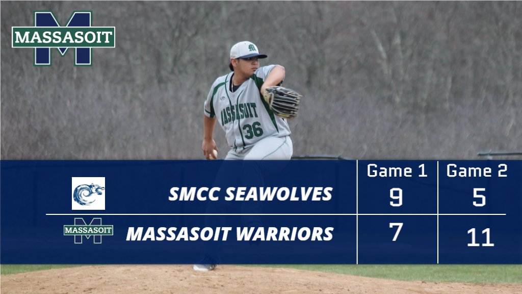 Baseball Splits with Southern Maine CC
Game 1: SMCC 9, Massasoit 7
Game 2: Massasoit 11, SMCC 5

Sunday's Top Performers:
Evans - 6 for 8, 3R, 2RBI
Ricci - 5 for 8, 3R, 2B, 3B, 5RBI
Castro - 7IP, 7H, 3ER, 3BB, 3K

@MassasoitTweets <a href="/NJCAARegionXXI/">NJCAA Region XXI</a> <a href="/BrocktonSports/">Brockton Enterprise sports</a>
