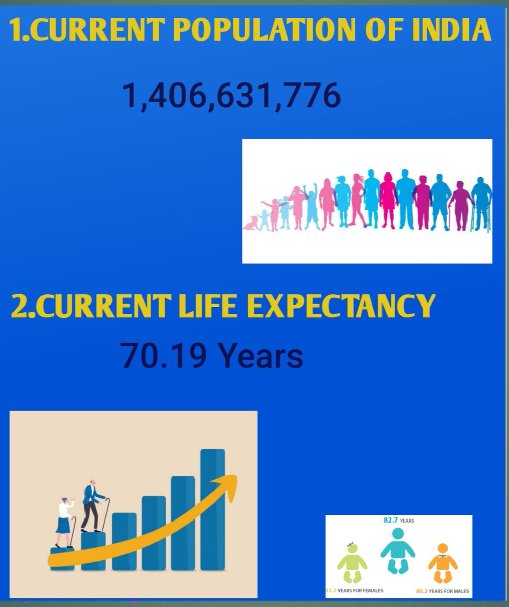 AILF_2020's tweet photo. Demographics of India, 2022
๐ธ๐ธ๐ธ๐ธ๐ธ๐ธ๐ธ
#currentpopulation #life #expectancy #birthrate #deathrate https://t.co/uxD6vUdZzz