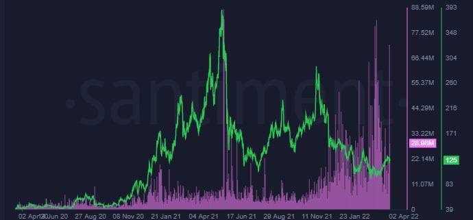 mxy237666's tweet photo. LITECOIN trades a lot 🔥 data from
Santiment, trading volumes have been at extremely high levels since early December.
 
This is the largest cluster in the entire HISTORY of LTC.
There's obviously something going on here! 🤔 https://t.co/QjWYPLsHNQ