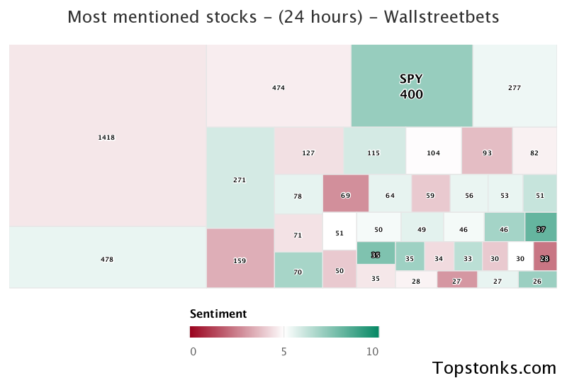 $SPY seeing sustained chatter on wallstreetbets over the last few days

Via https://t.co/5IkMIPwPYL

#spy    #wallstreetbets  #trading https://t.co/6hTrxHki8P