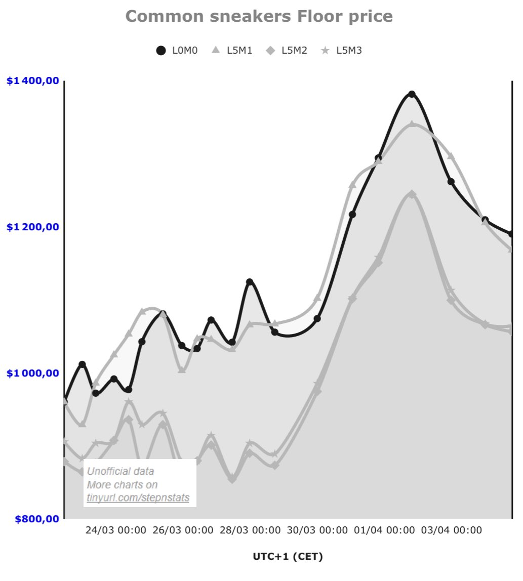 KuritoSensei's tweet photo. #STEPNsales | Floor price (for sneakers, gems and shoeboxes) is low, now the event is over and $SOL is falling. Make your move. 

https://t.co/VXNylNLmc3
Floor price tab. 

@Stepnofficial @ClubSTEPNFrance @ktrainUSA_STEPN @cryptocoinuk $GST $GMT https://t.co/83FTKZKdoV