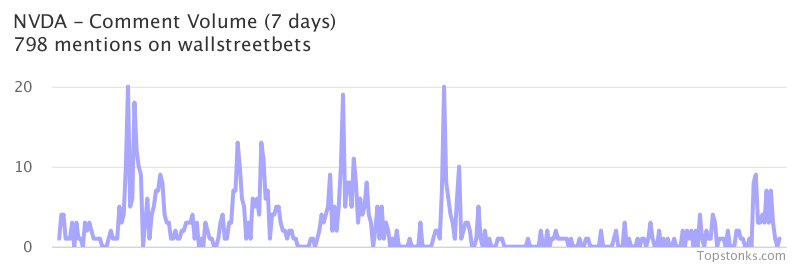 $NVDA seeing sustained chatter on wallstreetbets over the last few days

Via https://t.co/OPL1OPSbnQ

#nvda    #wallstreetbets  #investing https://t.co/pQvmxEKOLD