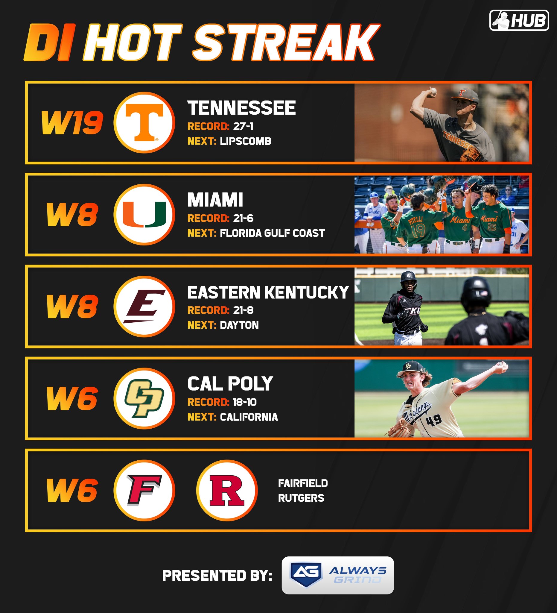 College Baseball Hub on Twitter "Week 7 HotStreak 🔥 Check out the