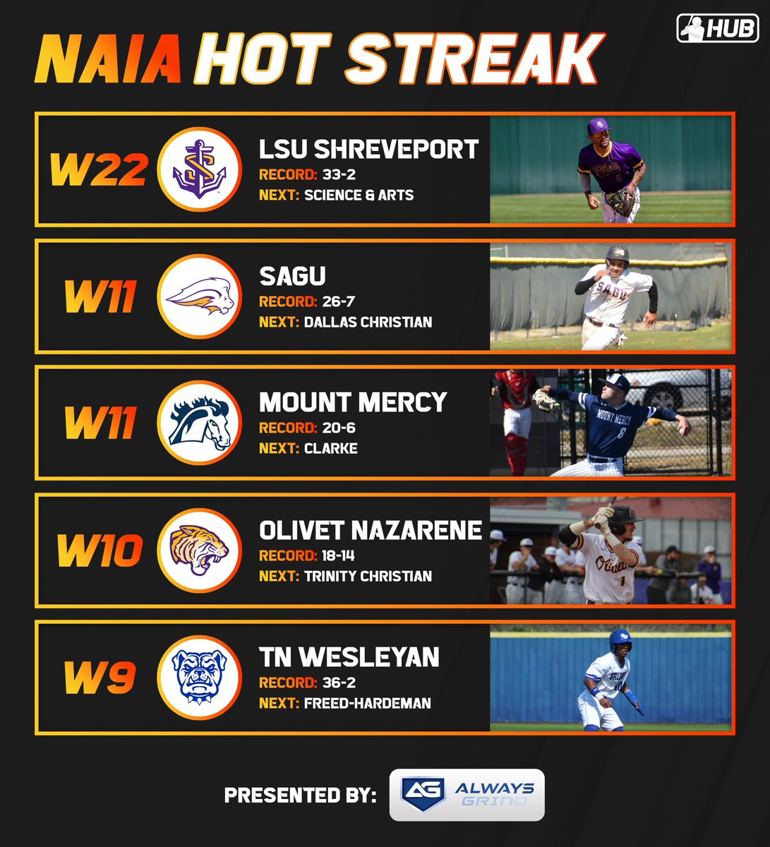 CollegeBSBHub's tweet photo. The teams with the longest winning streak in NAIA 🔥 https://t.co/Aczb8R5J30