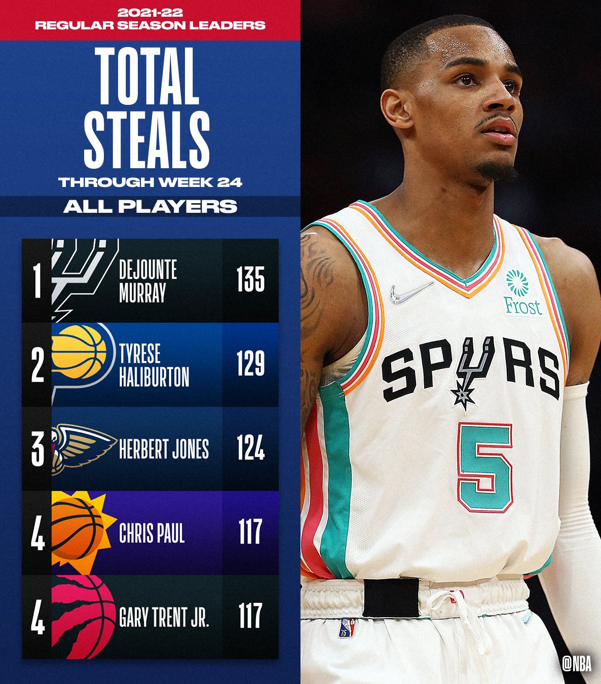 NBA Stats on X