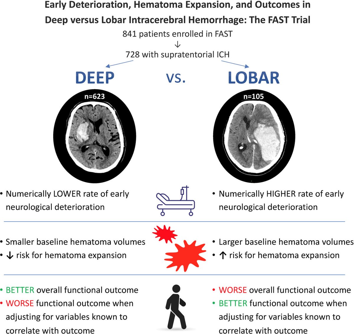 Early Deterioration, Hematoma Expansion, and Outcomes in Deep Versus Lobar Intracerebral Hemorrhage: The FAST Trial ahajournals.org/doi/10.1161/ST… @JensWitsch @PennNeurology @WCMCNeurology @nymedcollege @LindseyKuohn @san_murthy @hoomankamel @merkler_alex @stephanamayer @sheth_kevin