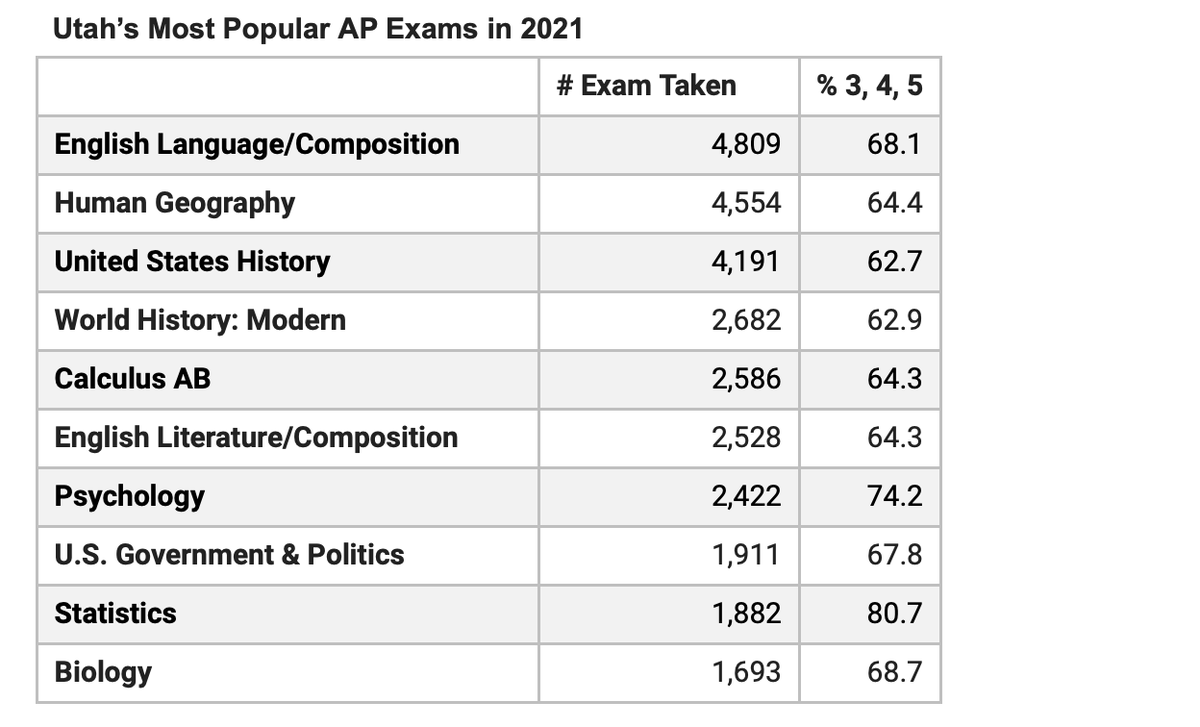 washk12's tweet photo. Utah students rank 5th in the nation for success on AP exams.  Find out more by visiting https://t.co/TnGPetnlH0

#Washk12Difference #TeachandLive https://t.co/K5DGjrUQ75
