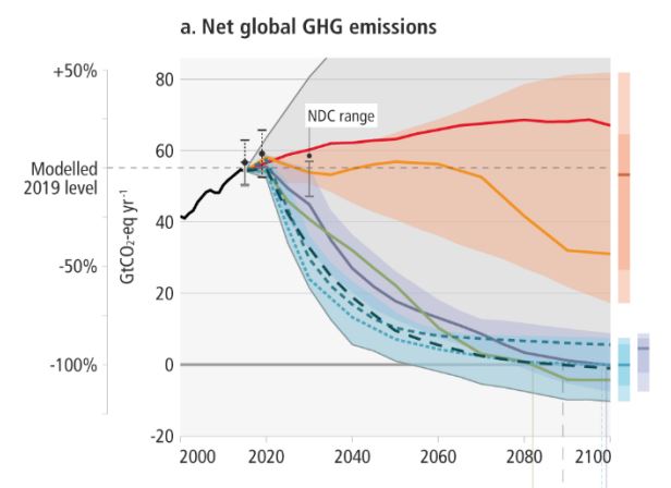 Dit #IPCC-grafiekje vat de vrij kansloze operatie om beneden 1,5ᵒC te blijven aardig samen. 👇
In rood/geel: huidig beleid. We liggen op koers voor ca. 2,5 à 3ᵒC.
In blauw: wat er moet gebeuren aan uitstootmindering om op 1,5ᵒC te komen. Paars: 2ᵒC. 🙊