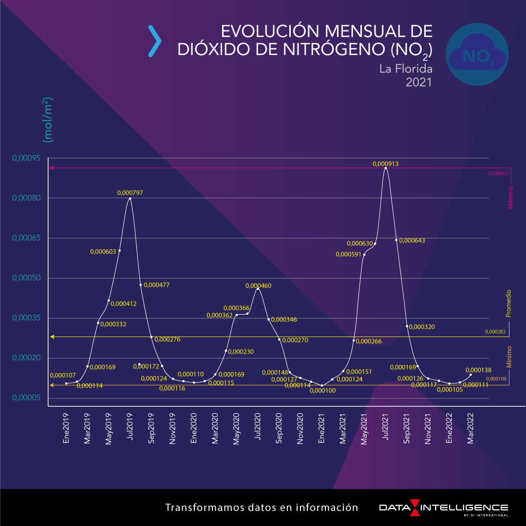 data_int's tweet photo. La Florida en el año 2021 registró un peak de dióxido de nitrógeno en el mes de julio con 0,000913. Revisa más aquí: https://t.co/NC6CwKTcef #LaFlorida https://t.co/JAAEnN5zha