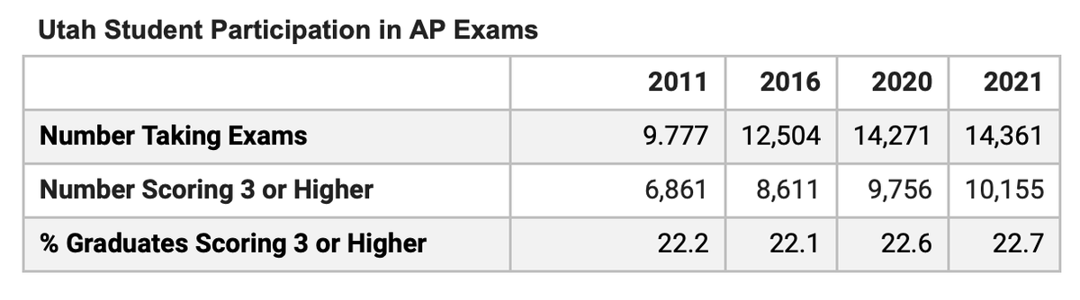 washk12's tweet photo. Utah students rank 5th in the nation for success on AP exams.  Find out more by visiting https://t.co/TnGPetnlH0

#Washk12Difference #TeachandLive https://t.co/K5DGjrUQ75