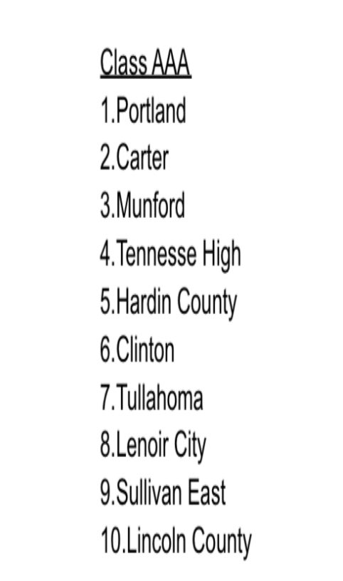 The TBCA would like to announce the AAA Coaches Poll: ⁦<a href="/PortlandHighBsb/">Portland High School Baseball</a>⁩ ⁦<a href="/_Carterbaseball/">CarterHornetsBaseball</a>⁩ ⁦<a href="/syount04/">Coach Y</a>⁩ ⁦<a href="/baseball_hchs/">Hardin County High School Baseball</a>⁩ ⁦@Clinton_Dragons⁩ ⁦<a href="/TullahomaHS/">Tullahoma HS</a>⁩ ⁦<a href="/LCHSFalcons/">Lincoln Co. HS</a>⁩
