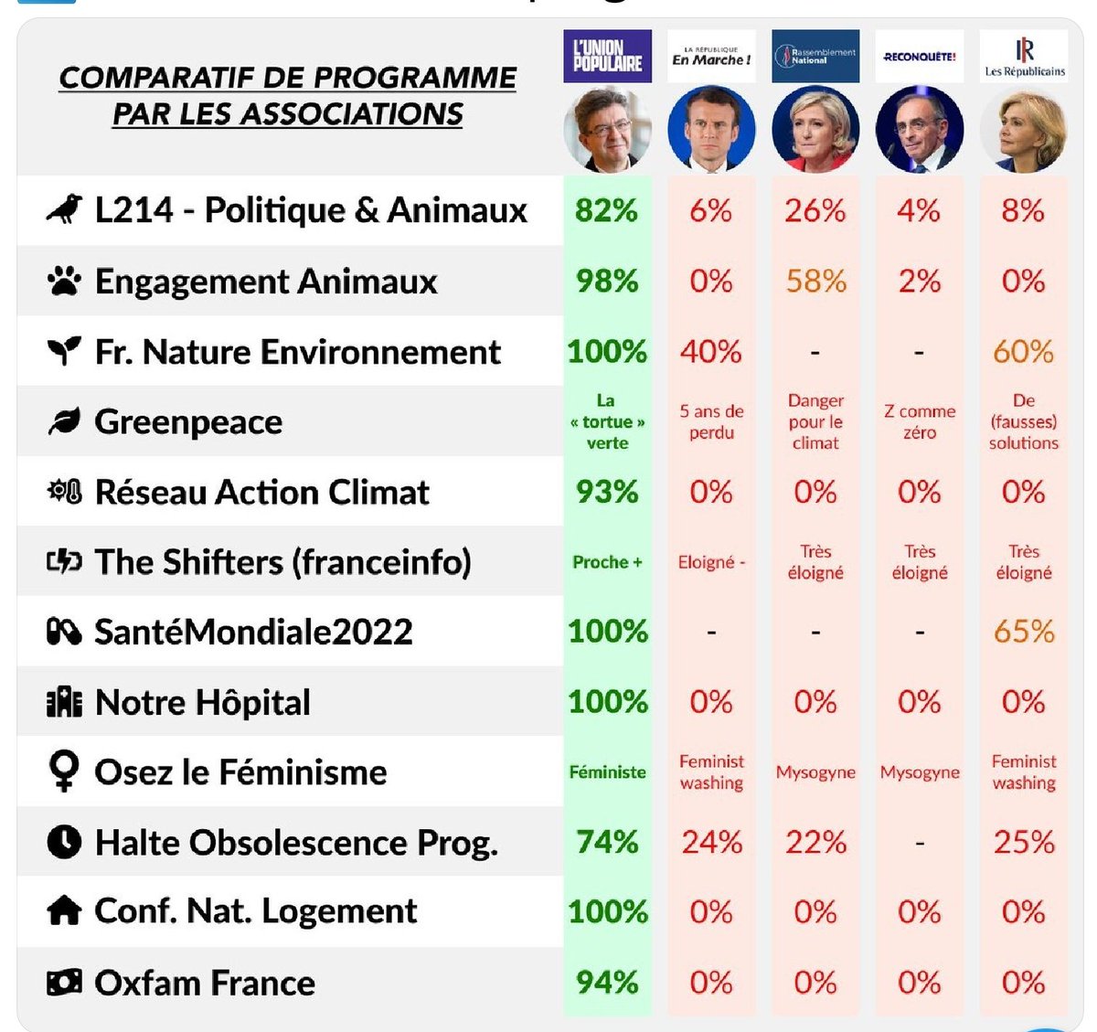 Marrant l'évaluation de 'osez le féminisme'. Ça me rappelle le MLF qui avait refusé de soutenir Simone Veil parce que sa loi était 'opportuniste'.
Traduction: les actes ne valent rien quand ils ne viennent pas de gauche. 
#PMApourtoutes