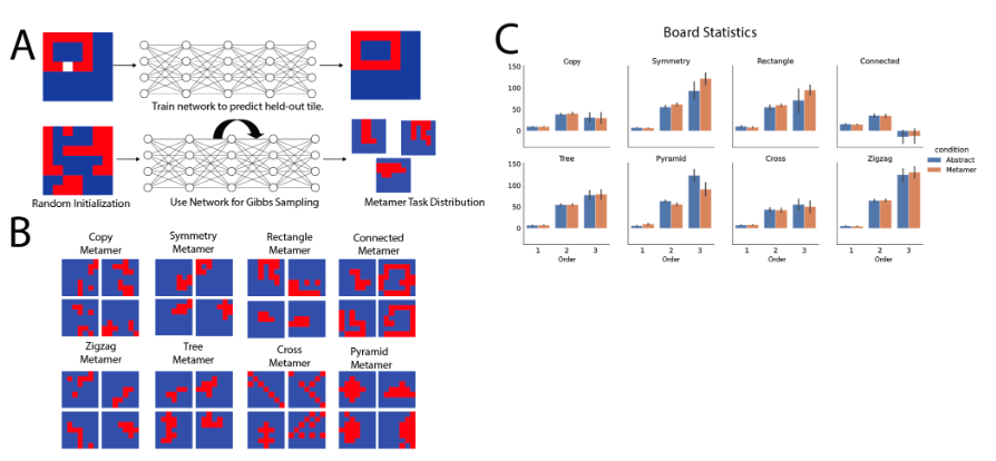 sreejan_kumar's tweet photo. https://t.co/V0Fp0IWRB8 Excited to share a new preprint! In this work, we present "task metamers" as a way to study the difference between human and neural network behavior in the context of meta-reinforcement learning of task distributions with underlying abstract structure. https://t.co/35NC5kCl1b