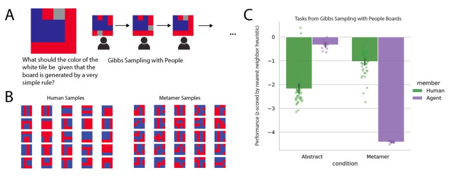 sreejan_kumar's tweet photo. https://t.co/V0Fp0IWRB8 Excited to share a new preprint! In this work, we present "task metamers" as a way to study the difference between human and neural network behavior in the context of meta-reinforcement learning of task distributions with underlying abstract structure. https://t.co/35NC5kCl1b