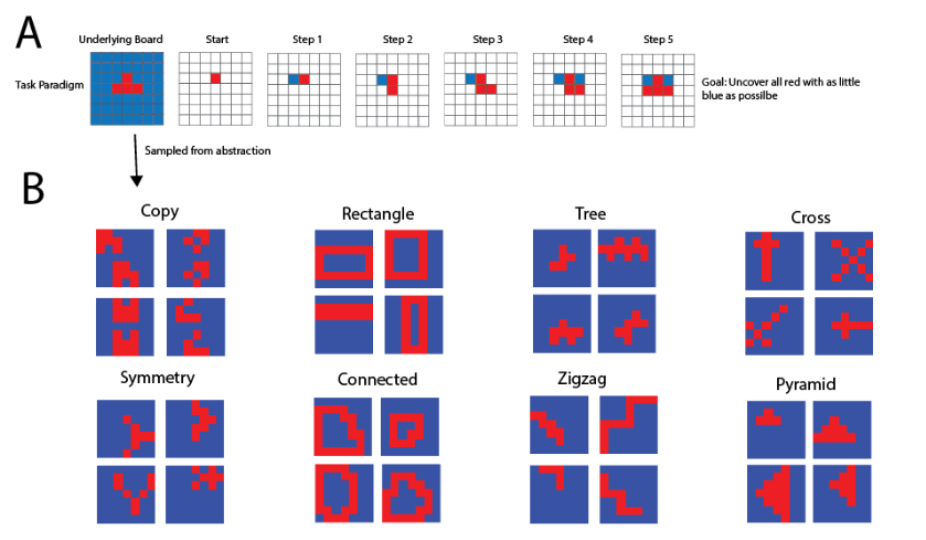sreejan_kumar's tweet photo. https://t.co/V0Fp0IWRB8 Excited to share a new preprint! In this work, we present "task metamers" as a way to study the difference between human and neural network behavior in the context of meta-reinforcement learning of task distributions with underlying abstract structure. https://t.co/35NC5kCl1b