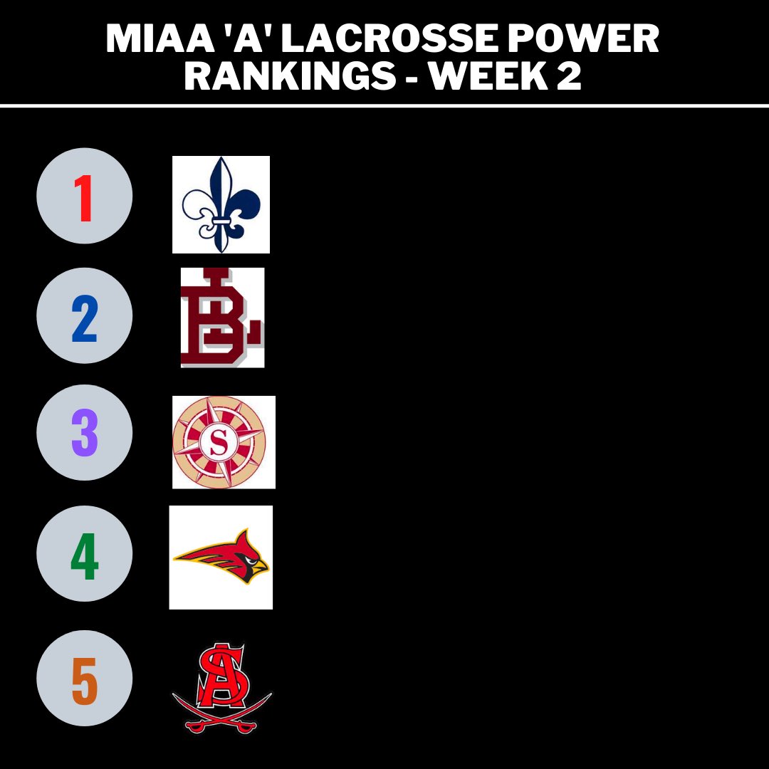 miaasportsnews's tweet photo. 👀👀👀 @stmarysboyslax @BoysLatinAthltx @BoysLatinLax @SevernAthletics @severn_lacrosse @calverthall @CalvertHallLax https://t.co/yEjyu1I9Vb