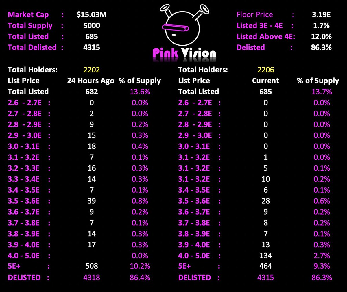 🚨EVENING #QUIRKIES FLOOR STATS - 10PM EST🚨

🔥COLLECTION VERIFIED

Floor: 3.19E🔥
Avg Price: 3.41E
Listed: 685🔥

✅01 to 3.20E
✅06 to 3.30E
✅16 to 3.40E
✅22 to 3.50E
✅50 to 3.60E
✅87 to 4.00E
✅221 to 45.00E - SHOEY!

✅86.3% Delisted

24hr Sales: 140
24hr Volume: 447E