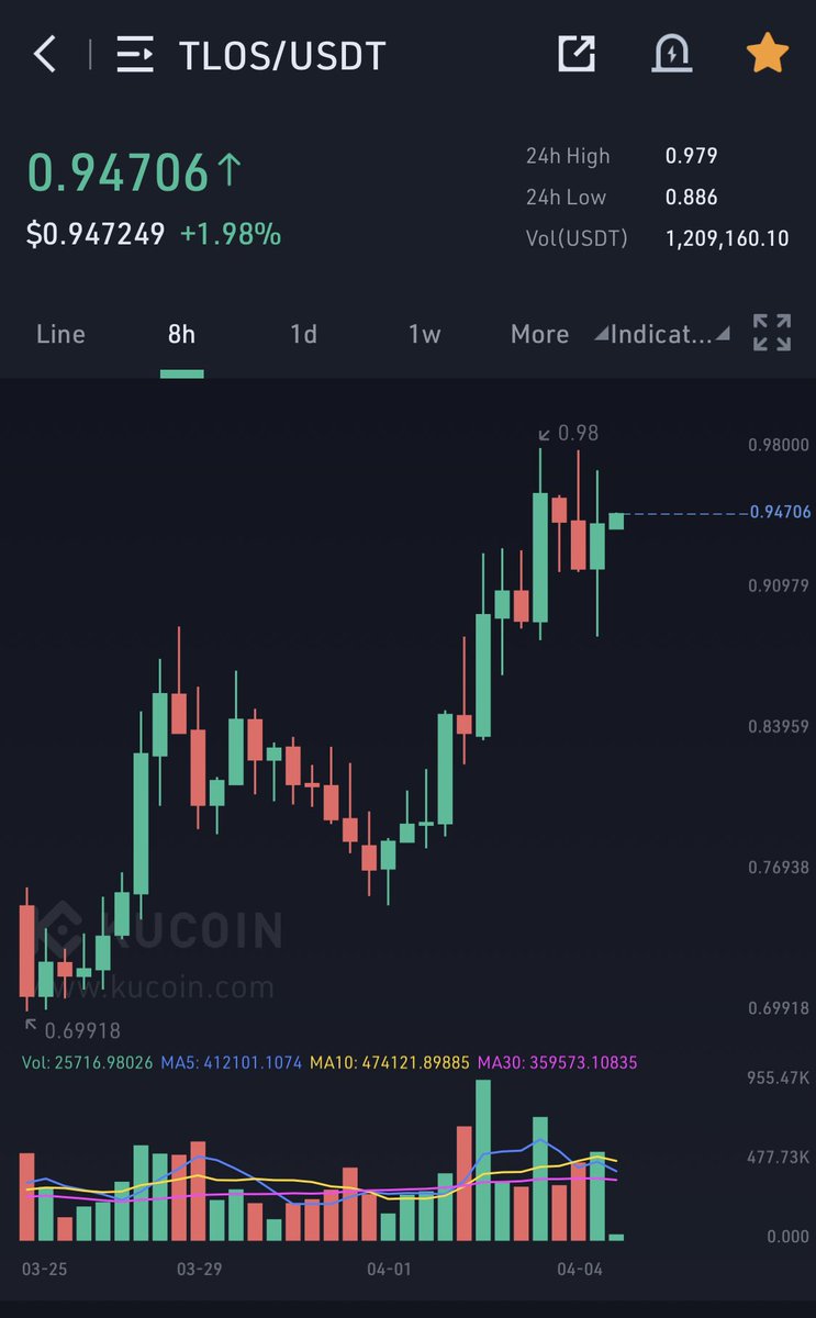 $TLOS just about to break 1 USD but probably nothing! 👀🔥🔥🚀