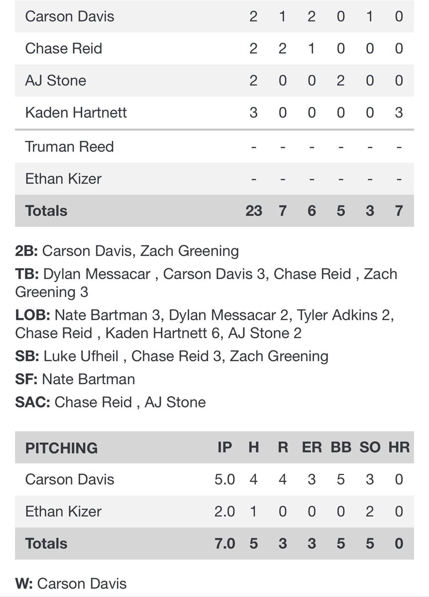 ILSteelBaseball's tweet photo. #Uncommitted 2022 RHP @Carson_Davis7 doing it on the bump and at the dish and @Steel16uNat catcher @AJ_Stone3 with 2RBIs for @MTHS_Baseball tonight! https://t.co/aKz5I45lrd