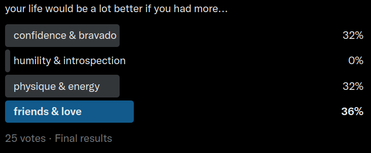 [ poll results thread ]let's start out with the one joke question: "what do you need in your life right now?"0 out of 25 people voted for humility, of course, because anyone who needs humility would obviously be too arrogant to acknowledge as much.  https://twitter.com/netrunnernobody/status/1510426173926481920