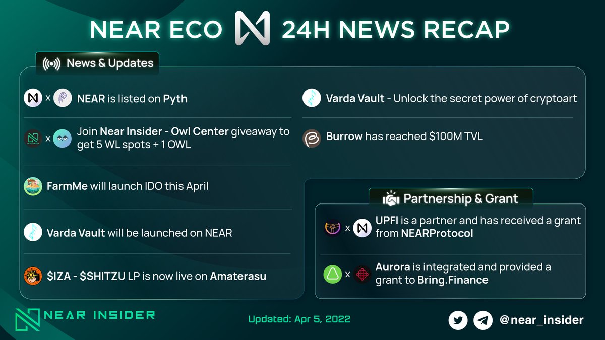 near_insider's tweet photo. WHAT HAPPENED IN THE NEAR ECOSYSTEM LAST 24H

🔸 #NearInsider - #OwlCenter's giveaway is live now. Join to get 5 WL spots + 1 OWL.
🔸 #VardaVault will launch this week.
🔸 Congratulations, #UPFI and #BringFinance have grants from Near &amp; Aurora.

#Nearinsider #NEAR https://t.co/bFL1dyEydo