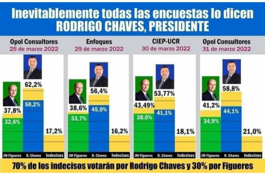 FernandoMasisV1's tweet photo. @RosCasSol En realidad OPOL y CIEP anduvieron cerca.  Lo que pasa es que #TN7 le daba una interpretación sobre el debilitamiento que la misma bazofia que #LN y otros medios le daban al candidato #RodrigoChavez https://t.co/oosuTFS69Y