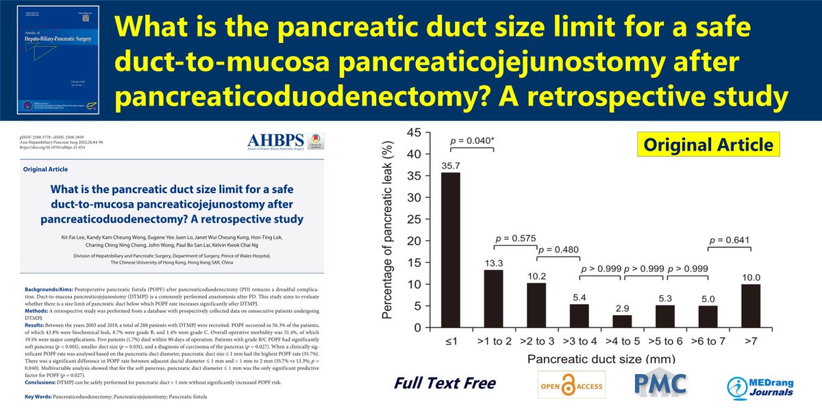 Journal_AHBPS's tweet photo. What is the pancreatic duct size limit for a safe duct-to-mucosa #pancreaticojejunostomy after #pancreaticoduodenectomy? A retrospective study
open access🌷https://t.co/0rAJEdVyMO
Ann Hepatobiliary Pancreat Surg 2022 Feb;26(1) Kit-Fai Lee
#Pancreatic_fistula https://t.co/pbqnfbNdzn