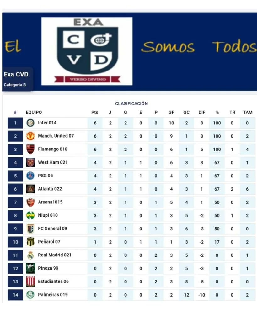 asoexacvd's tweet photo. Resultados de la 2da fecha Categoria B, tabla de posiciones y tabla de goleadores #ElExaSomosTodos #EnBuscaDeLaGloria🏆 https://t.co/xZn5XyJCr3