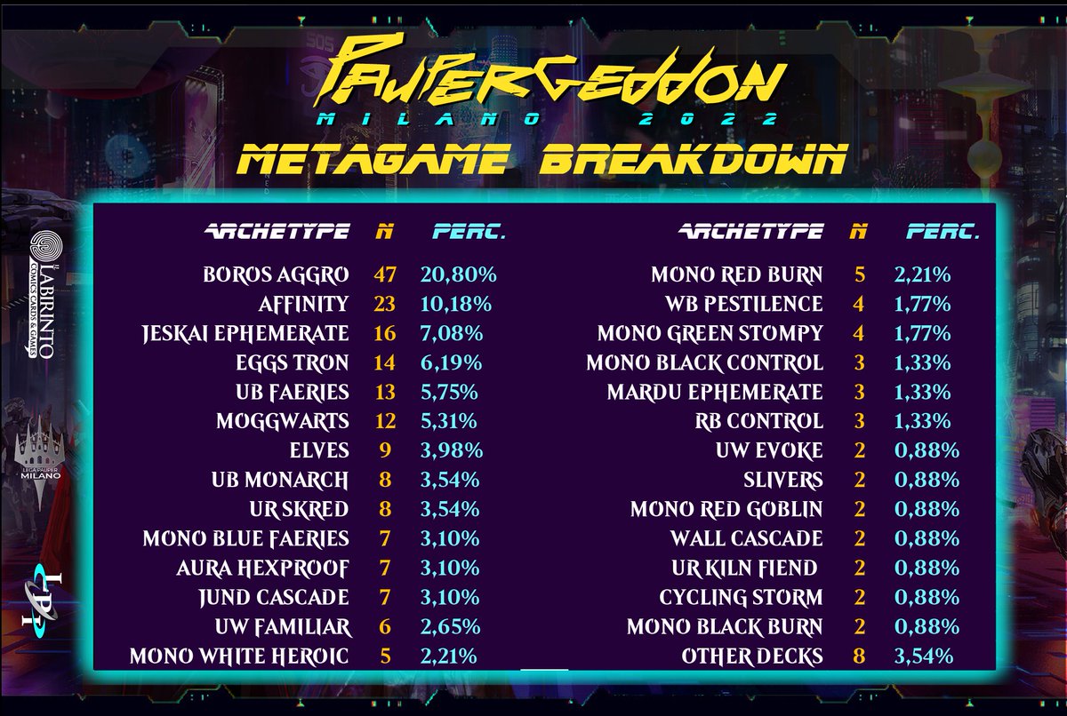 Th_Bleetzer's tweet photo. PAUPERGEDDON MILAN 2022 Metagame Breakdown
#paupergeddon #legapauperitalia #magicthegathering #magicthegatheringpauper #mtgcommunity #illabirinto https://t.co/aMc6NB8mob