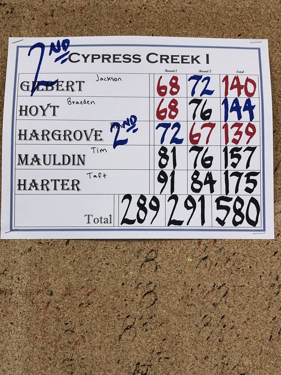 Congratulations to the Boys Golf Team on their Runner Up performance at the 17-6A District tournament.   They now advance to the Region 3-6A tournament at Eagle Point Golf Club.  Rex Hargrove finish 2nd and Jackson Gilbert finished 3rd overall.   <a href="/CyCreekBooster/">CyCreekBooster</a> <a href="/cycreekhs/">Cy Creek High School</a>