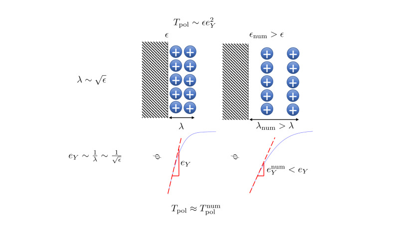 DynamicalSyste2's tweet image. A new study from our Ph.D. A.Boldini and Prof. @PorfiriMaurizio proves Maxwell stress is independent of the dielectric constant value and shows the importance of using it in #IPMCs modeling.
Read the paper in Journal of the Mechanics and Physics of Solids: bit.ly/3uXDFYe