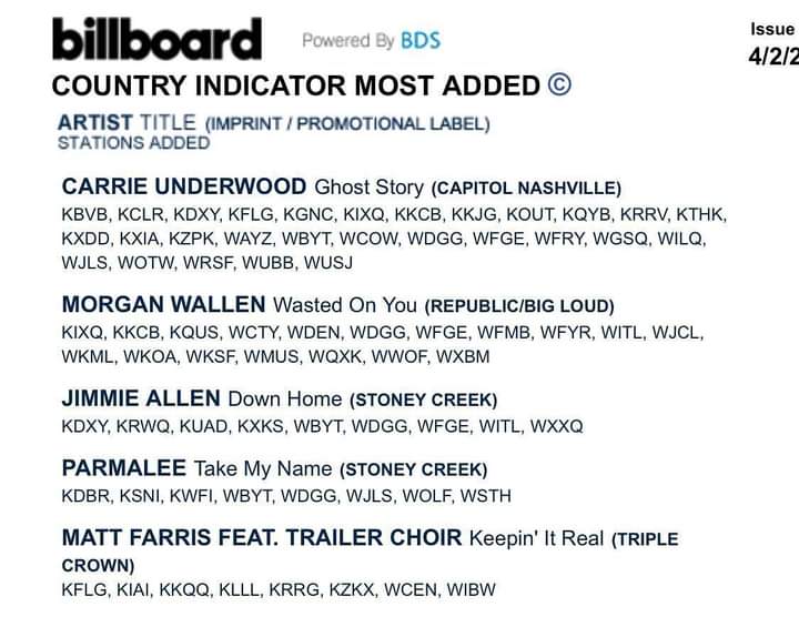 Nice job <a href="/MattFarrisCNTRY/">Matt Farris</a> and <a href="/TrailerChoir/">Trailer Choir</a>!! #countrymusic #keepinitreal <a href="/MorganWallen/">morgan wallen</a> <a href="/carrieunderwood/">Carrie Underwood</a> <a href="/JimmieAllen/">Jimmie Allen</a> <a href="/parmalee/">Parmalee</a> RT