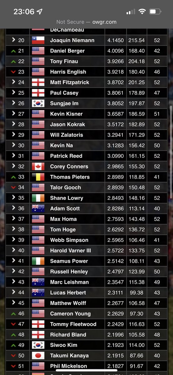 I know it’s masters week but @blandy73 is 48th in the world rankings and hasn’t got in???? Surely even the week of the event this should get you in???