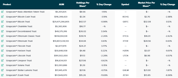 Grayscale's tweet photo. Here’s a look at our 14 single asset crypto investment funds as of 4/4/2022. 
AUM and other stats on all Grayscale products are updated daily on our website: https://t.co/qDIDa8XWwZ
$BAT $BCH $BTC $ETC $ETH $FIL $LINK $LPT $LTC $MANA $SOL $XLM $ZEC $ZEN https://t.co/X0hXAyEQdH