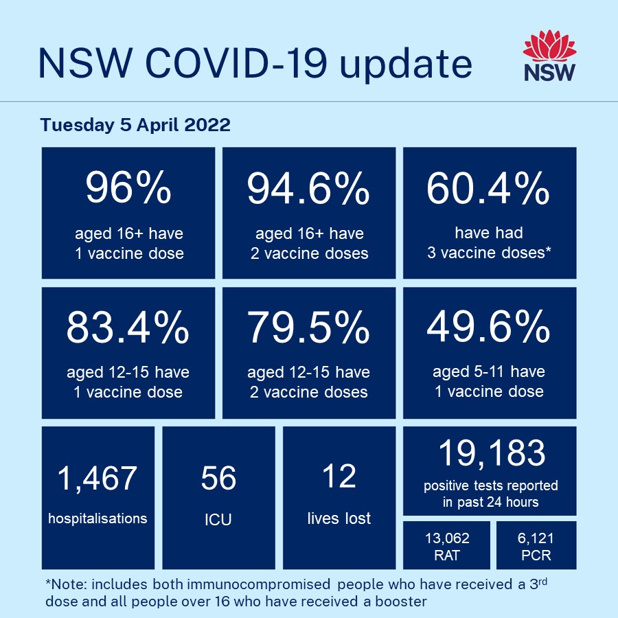 NSWHealth's tweet image. COVID-19 update – Tuesday 5 April 2022

In the 24-hour reporting period to 4pm yesterday:

- 96% of people aged 16+ have had one dose of a COVID-19 vaccine
- 94.6% of people aged 16+ have had two doses of a COVID-19 vaccine