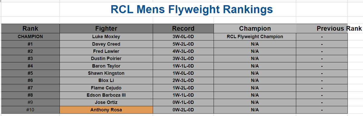 DiamondNewsRCC's tweet photo. First State of the RCL Flyweight Rankings vs the Current State of the RCL Flyweight Rankings https://t.co/0fIPijUo7O