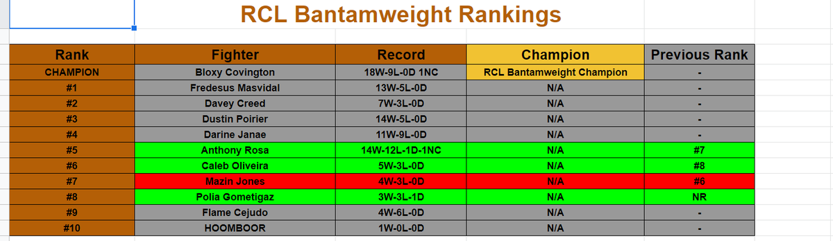 DiamondNewsRCC's tweet photo. First State of the RCL Flyweight Rankings vs the Current State of the RCL Flyweight Rankings https://t.co/0fIPijUo7O