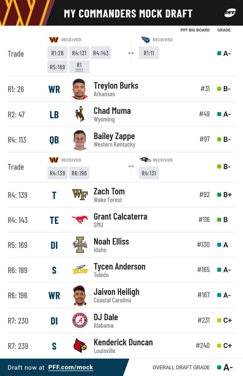 ImAJStone's tweet image. Mock Draft Day: I kinda like the way this played out. @Commanders #TakeCommand #CommandersFan