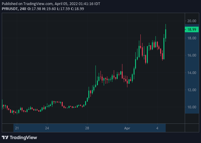 CryptozJob's tweet photo. $PYR Signal Confirmed
New Hits Record (19.60)
from 9.20 to 19.60 Hits (+113.13%) TP8+++++✅
Signal Duration: 15d 5h

#Crypto #BTC #Binance #Signals #cryptocurrency #Bitcoin #Trading #SPOT #NFT #DeFi #BSC #Innovation #Launchpool #Gaming #Metaverse #POS #Pow #Storage #Polkadot https://t.co/qkDX3Lrb16