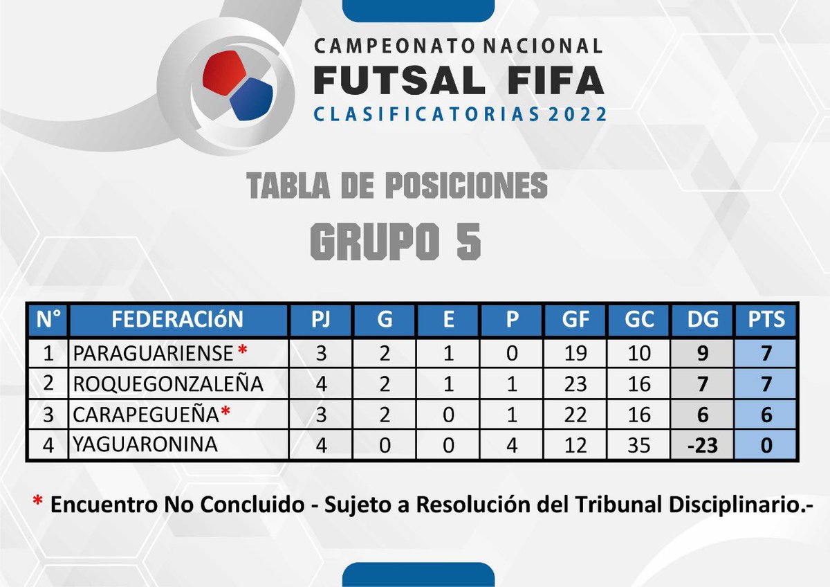 FutsalFIFAPy's tweet photo. 📊 Los grupos prosiguen con las jornadas finales y las estadísticas actualizadas se encuentran de la siguiente manera ⬇️

#CampeonatoNacional2022 #FutsalFIFA https://t.co/3obE8EaFl7