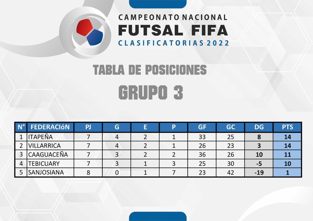 FutsalFIFAPy's tweet photo. 📊 Los grupos prosiguen con las jornadas finales y las estadísticas actualizadas se encuentran de la siguiente manera ⬇️

#CampeonatoNacional2022 #FutsalFIFA https://t.co/3obE8EaFl7